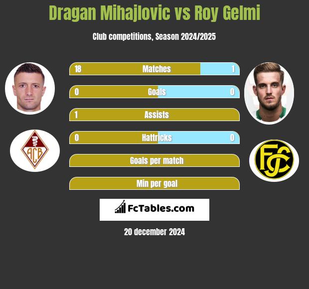 Dragan Mihajlovic vs Roy Gelmi h2h player stats