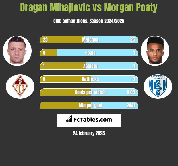 Dragan Mihajlovic vs Morgan Poaty h2h player stats