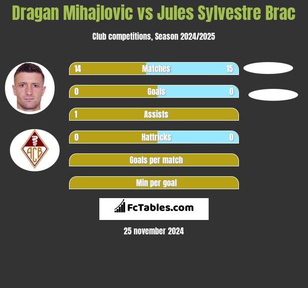 Dragan Mihajlovic vs Jules Sylvestre Brac h2h player stats