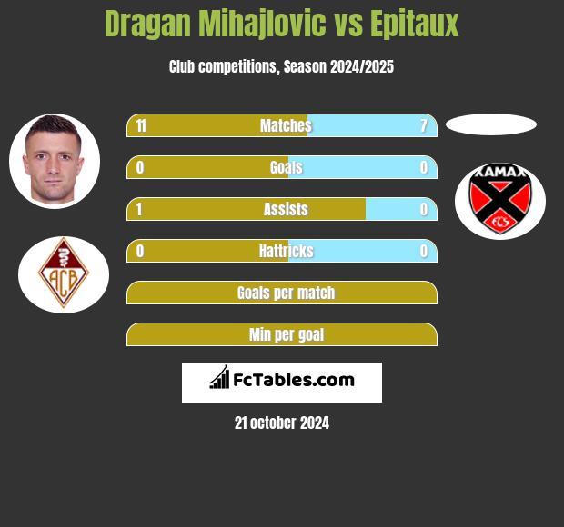 Dragan Mihajlovic vs Epitaux h2h player stats