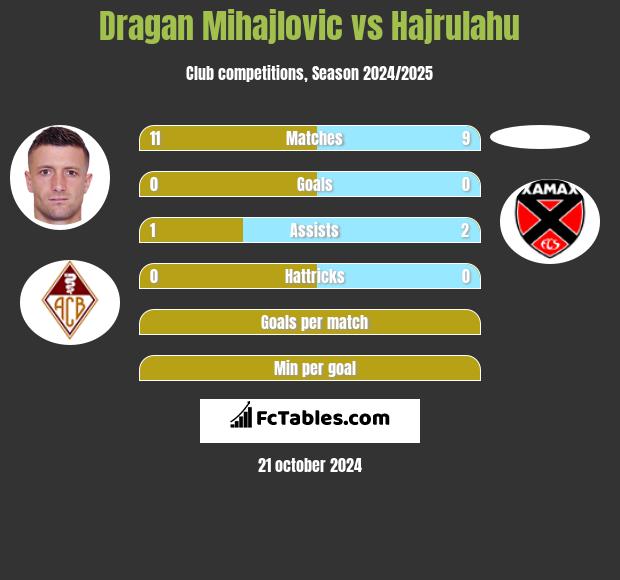 Dragan Mihajlovic vs Hajrulahu h2h player stats