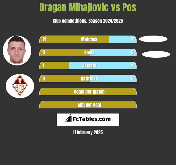 Dragan Mihajlovic vs Pos h2h player stats