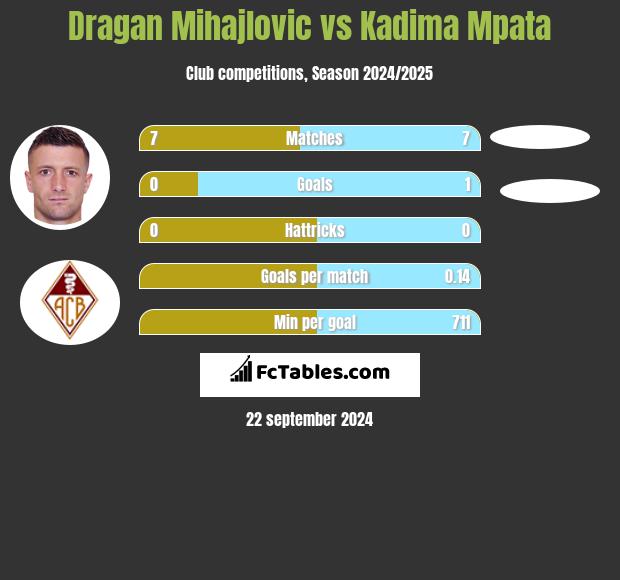 Dragan Mihajlovic vs Kadima Mpata h2h player stats