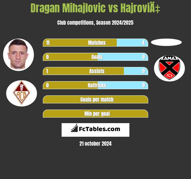 Dragan Mihajlovic vs HajroviÄ‡ h2h player stats