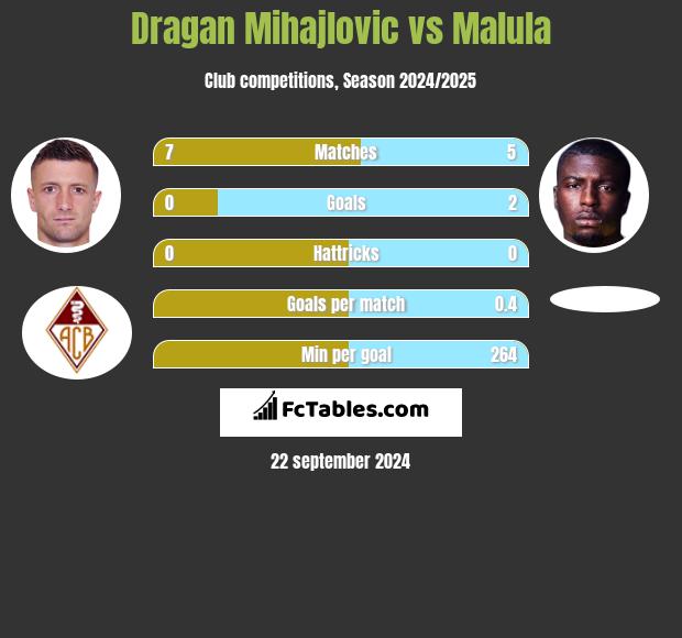 Dragan Mihajlovic vs Malula h2h player stats