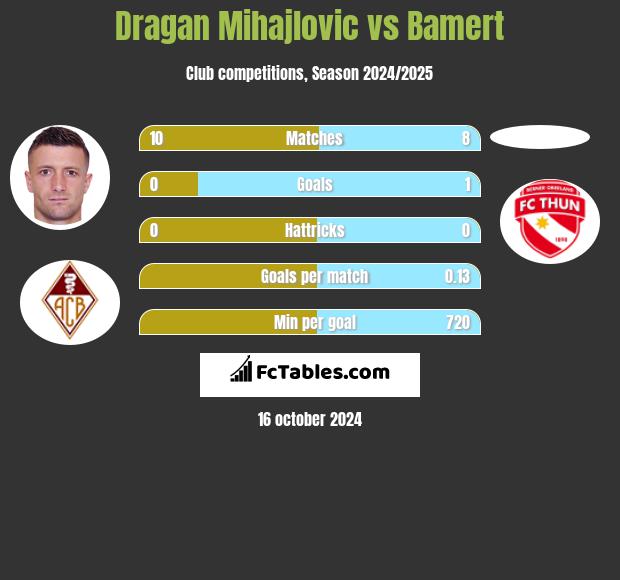 Dragan Mihajlovic vs Bamert h2h player stats