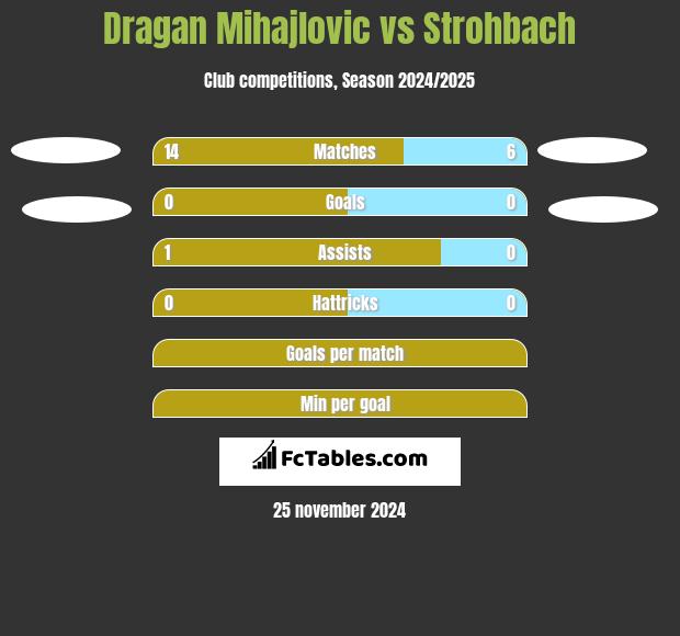 Dragan Mihajlovic vs Strohbach h2h player stats