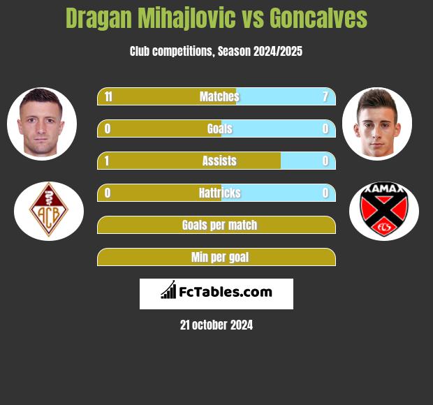 Dragan Mihajlovic vs Goncalves h2h player stats