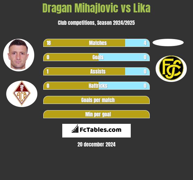 Dragan Mihajlovic vs Lika h2h player stats