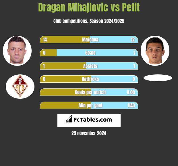 Dragan Mihajlovic vs Petit h2h player stats