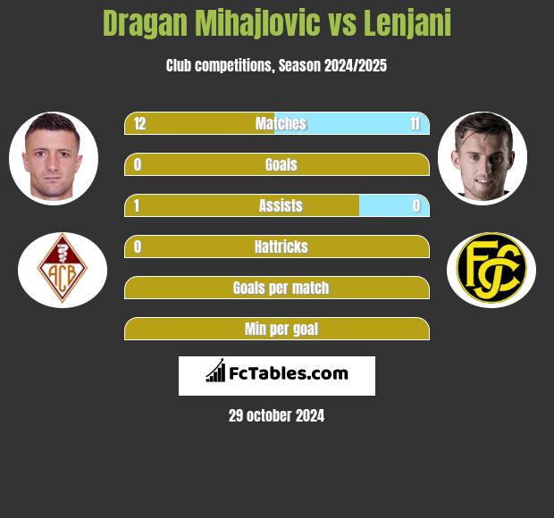 Dragan Mihajlovic vs Lenjani h2h player stats