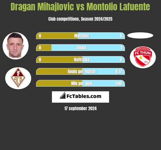 Dragan Mihajlovic vs Montolio Lafuente h2h player stats