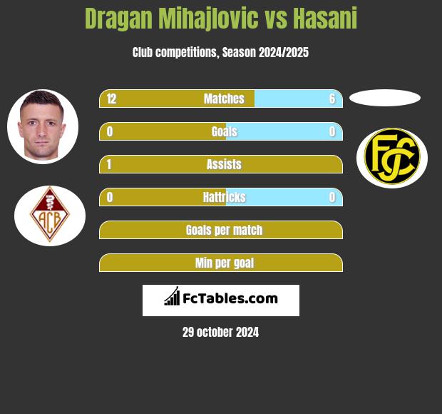 Dragan Mihajlovic vs Hasani h2h player stats