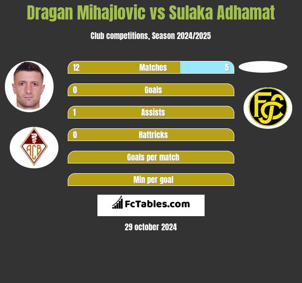 Dragan Mihajlovic vs Sulaka Adhamat h2h player stats