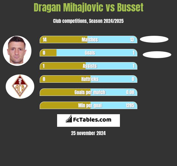 Dragan Mihajlovic vs Busset h2h player stats