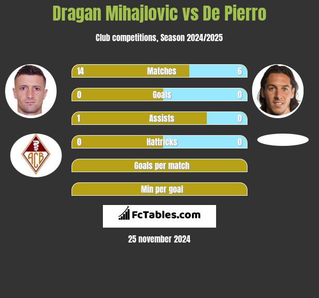 Dragan Mihajlovic vs De Pierro h2h player stats