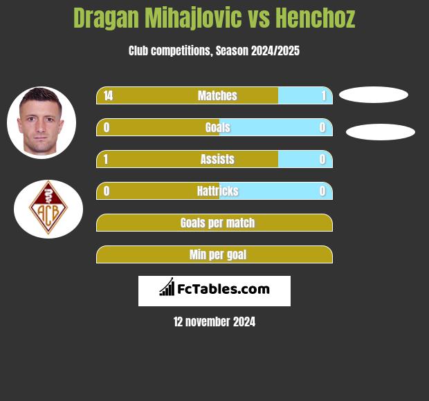 Dragan Mihajlovic vs Henchoz h2h player stats