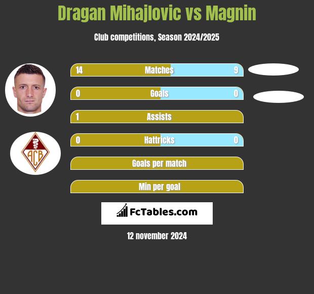 Dragan Mihajlovic vs Magnin h2h player stats