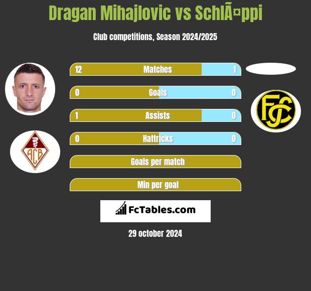 Dragan Mihajlovic vs SchlÃ¤ppi h2h player stats