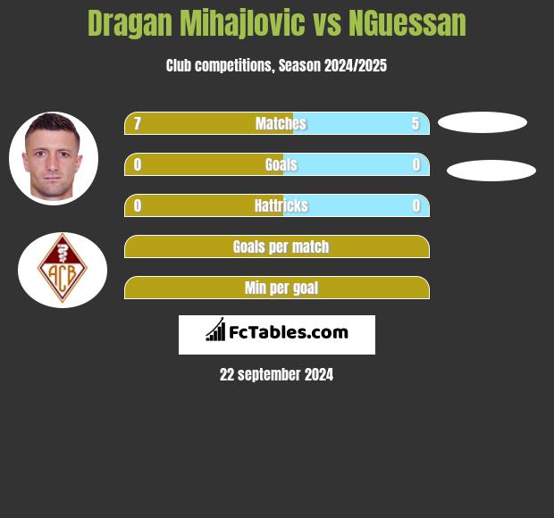 Dragan Mihajlovic vs NGuessan h2h player stats