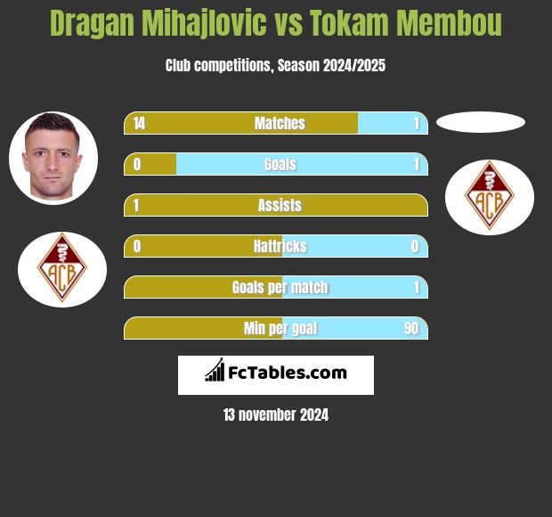 Dragan Mihajlovic vs Tokam Membou h2h player stats