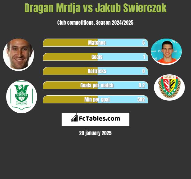 Dragan Mrdja vs Jakub Swierczok h2h player stats