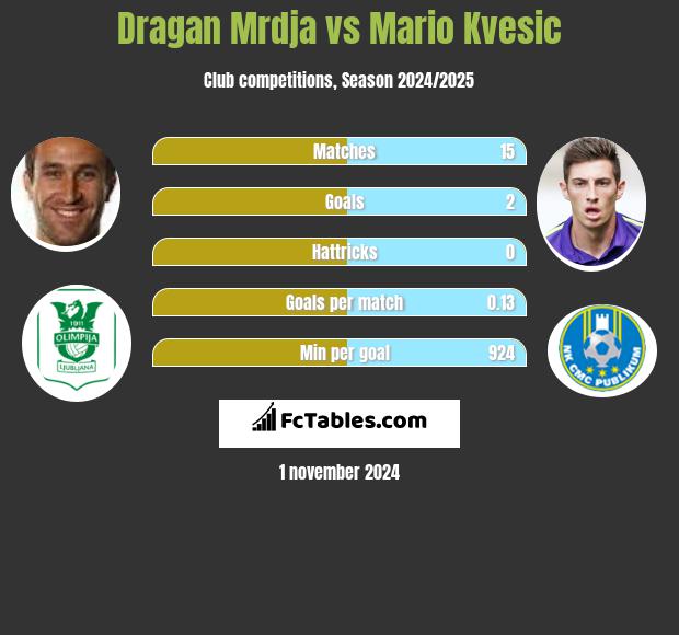 Dragan Mrdja vs Mario Kvesic h2h player stats