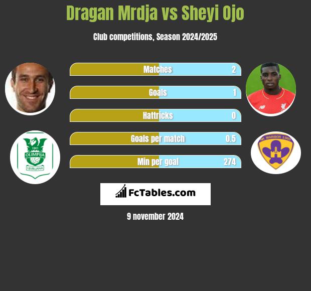 Dragan Mrdja vs Sheyi Ojo h2h player stats