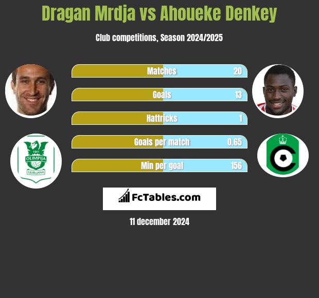 Dragan Mrdja vs Ahoueke Denkey h2h player stats