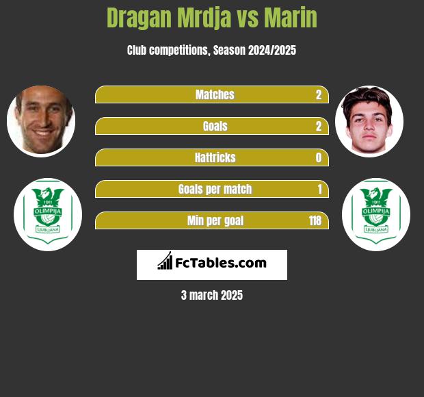 Dragan Mrdja vs Marin h2h player stats