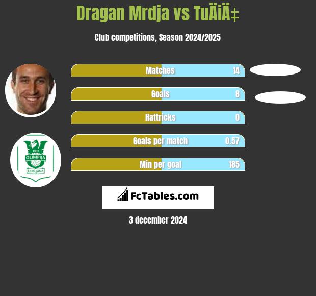 Dragan Mrdja vs TuÄiÄ‡ h2h player stats