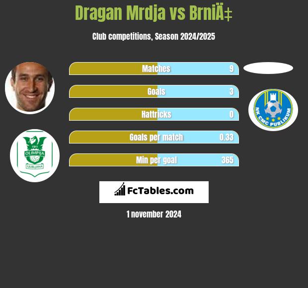 Dragan Mrdja vs BrniÄ‡ h2h player stats