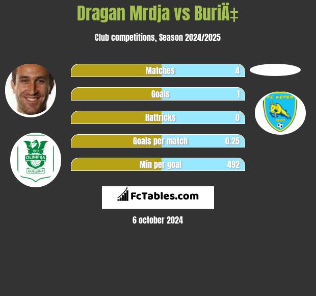 Dragan Mrdja vs BuriÄ‡ h2h player stats