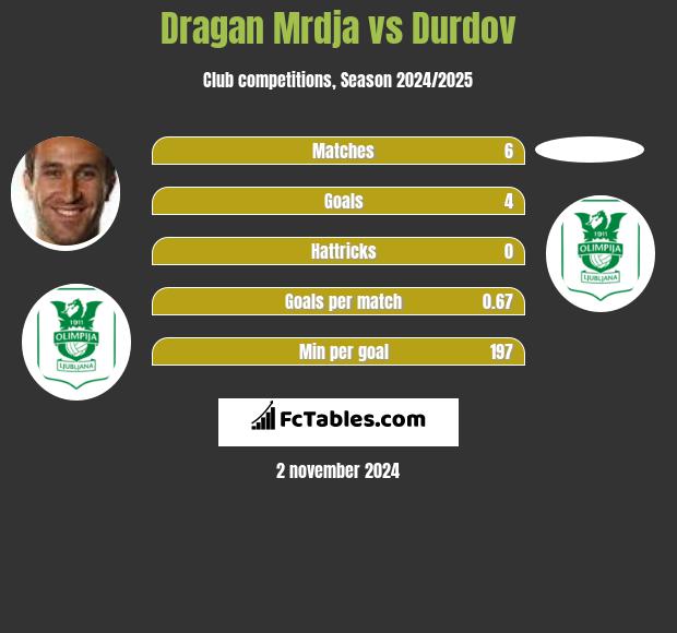 Dragan Mrdja vs Durdov h2h player stats