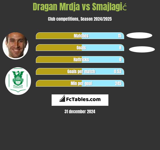 Dragan Mrdja vs Smajlagić h2h player stats