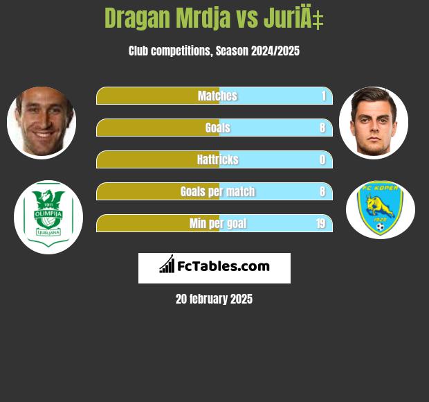 Dragan Mrdja vs JuriÄ‡ h2h player stats