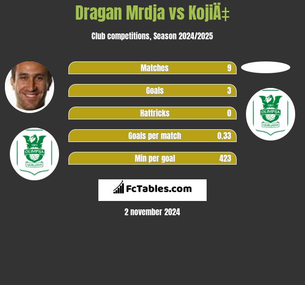 Dragan Mrdja vs KojiÄ‡ h2h player stats