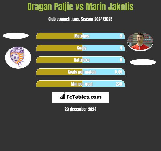 Dragan Paljic vs Marin Jakolis h2h player stats