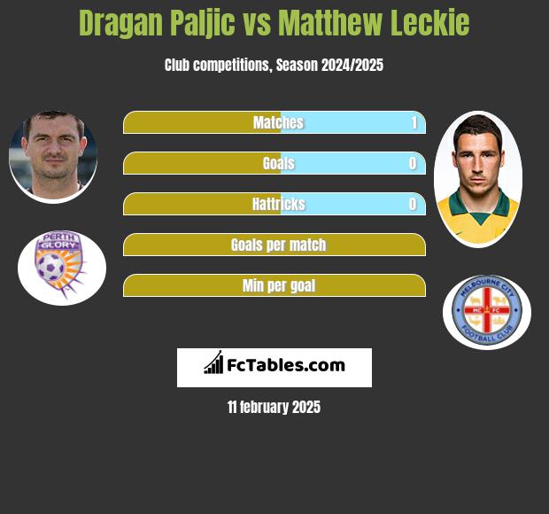 Dragan Paljić vs Matthew Leckie h2h player stats