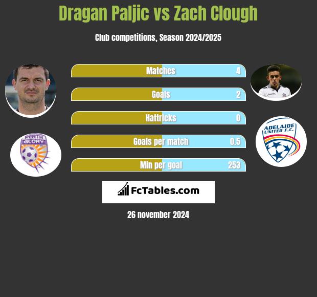 Dragan Paljić vs Zach Clough h2h player stats