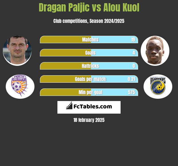 Dragan Paljić vs Alou Kuol h2h player stats