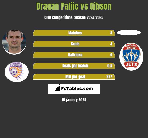 Dragan Paljic vs Gibson h2h player stats