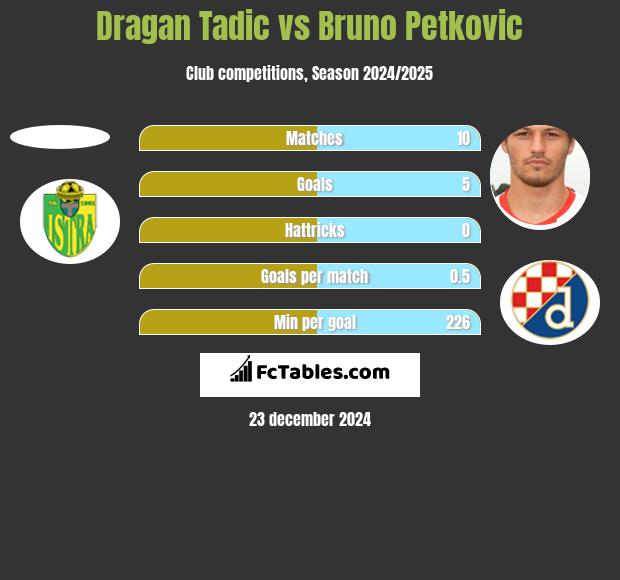 Dragan Tadic vs Bruno Petkovic h2h player stats