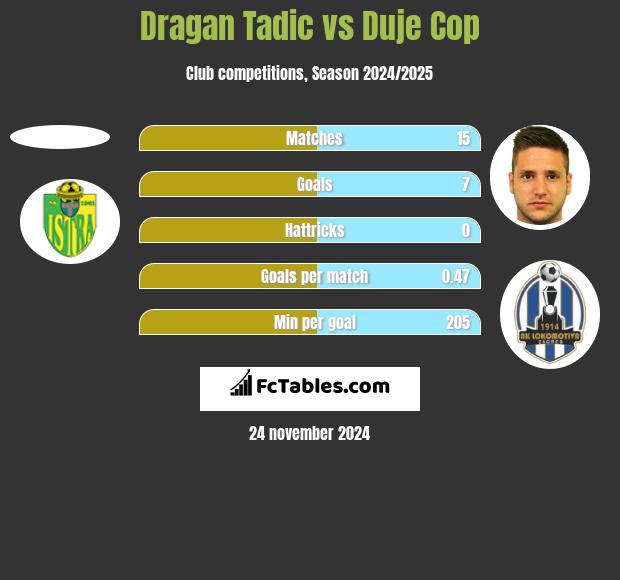 Dragan Tadic vs Duje Cop h2h player stats