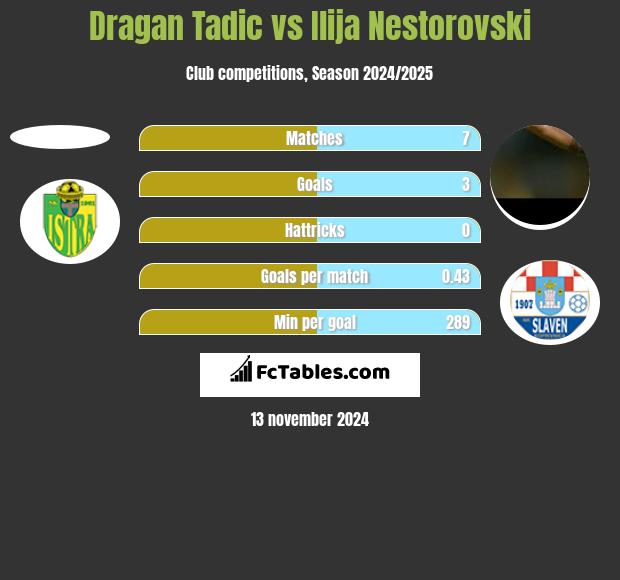 Dragan Tadic vs Ilija Nestorovski h2h player stats