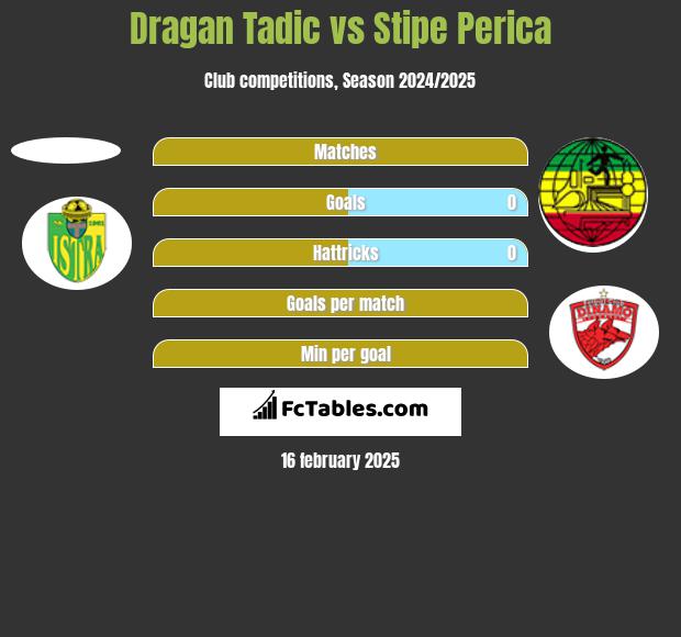 Dragan Tadic vs Stipe Perica h2h player stats