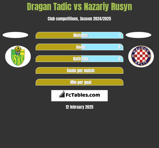 Dragan Tadic vs Nazariy Rusyn h2h player stats