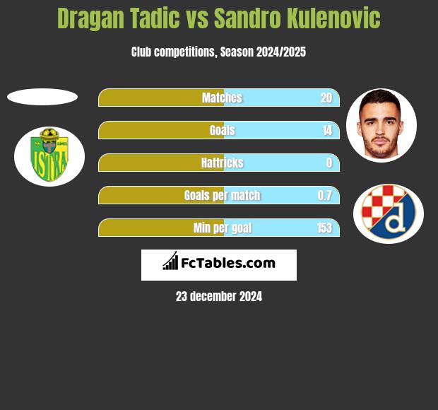 Dragan Tadic vs Sandro Kulenovic h2h player stats