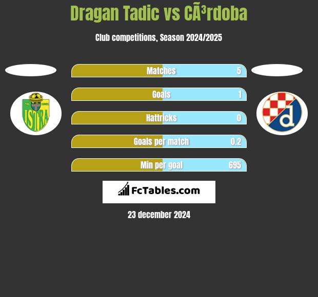 Dragan Tadic vs CÃ³rdoba h2h player stats