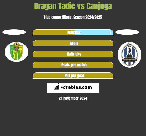 Dragan Tadic vs Canjuga h2h player stats